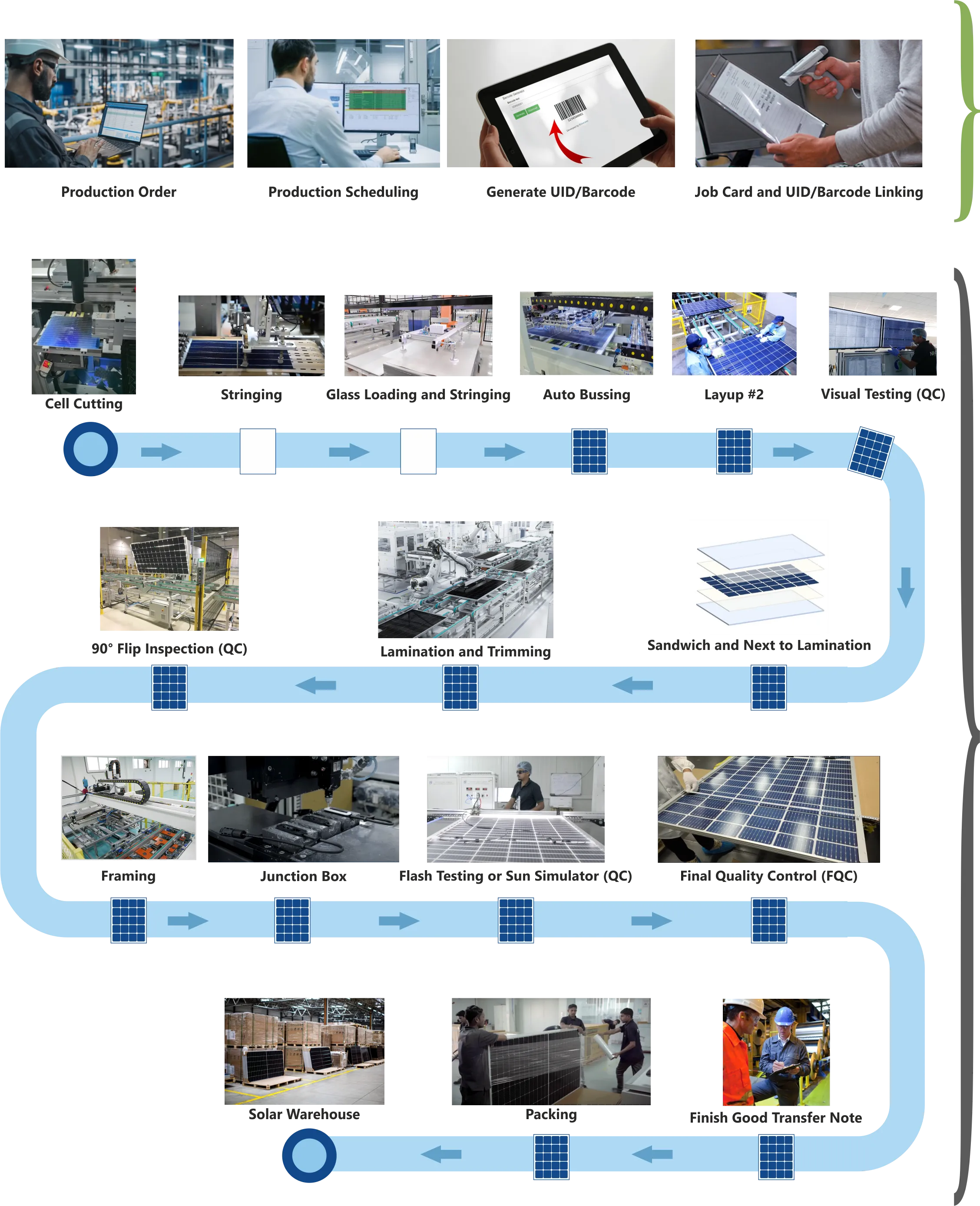 Process flow for Solar Panel